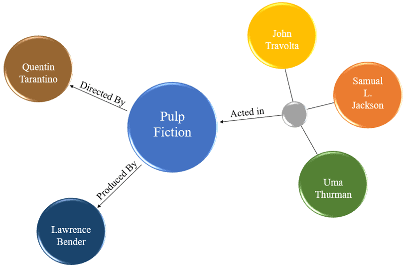 Movie diagram